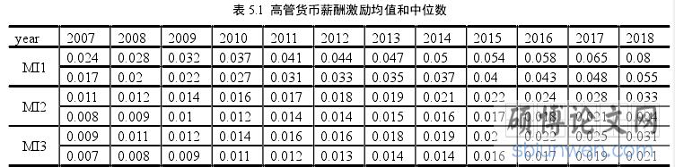 表 5.1  高管货币薪酬激励均值和中位数