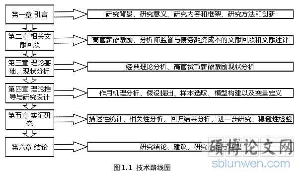 图 1. 1  技术路线图
