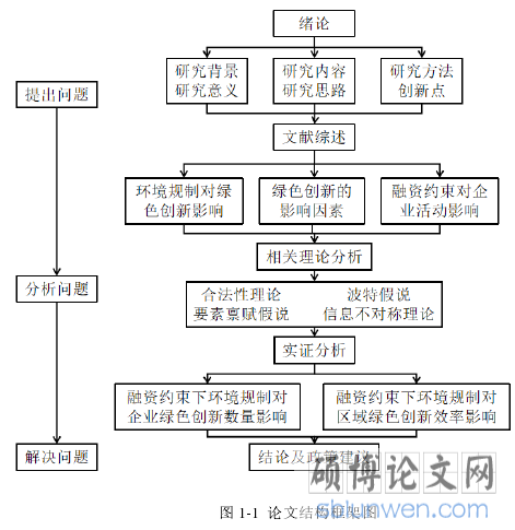 图 1-1  论文结构框架图
