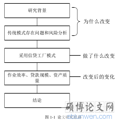 图 1-1  论文研究思路