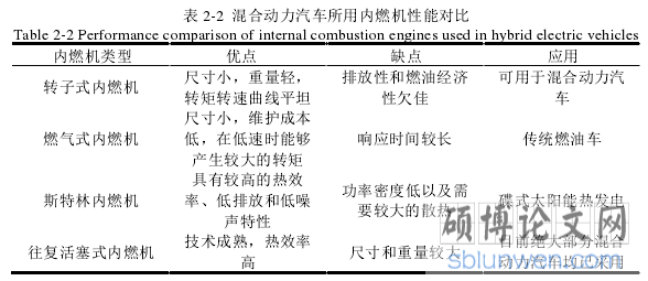 表 2-2  混合动力汽车所用内燃机性能对比