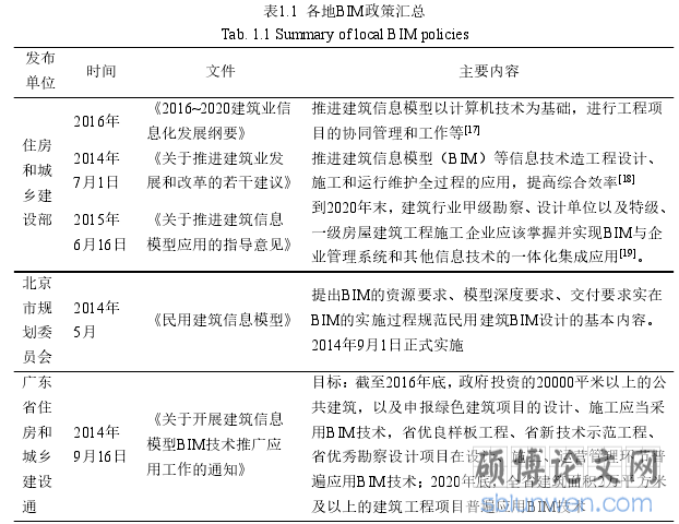 表1.1  各地BIM政策汇总