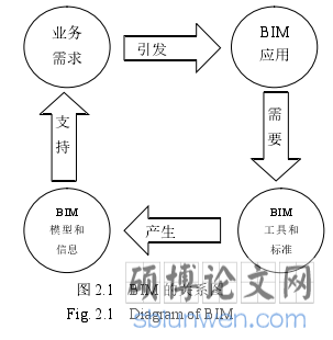 图 2.1   BIM 的关系图