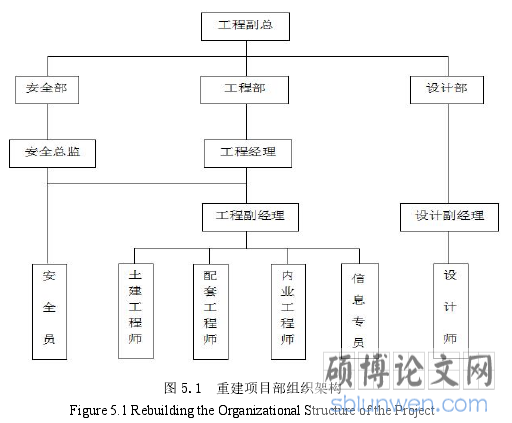 图 5.1  重建项目部组织架构