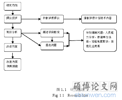 图 1.1  研究思路