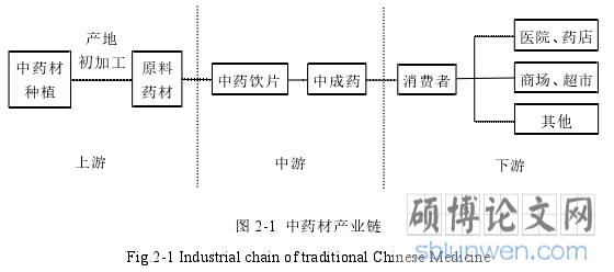 图 2-1 中药材产业链
