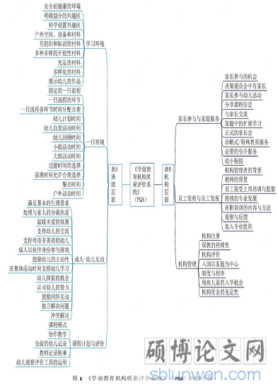 图 1 《学前教育机构质量评价系统》（PQA）内容介绍
