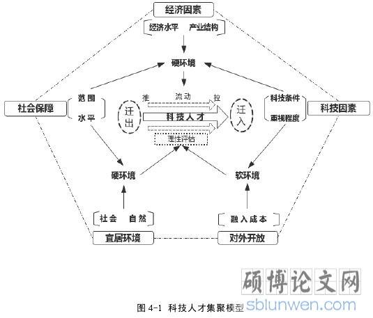 图 4-1 科技人才集聚模型