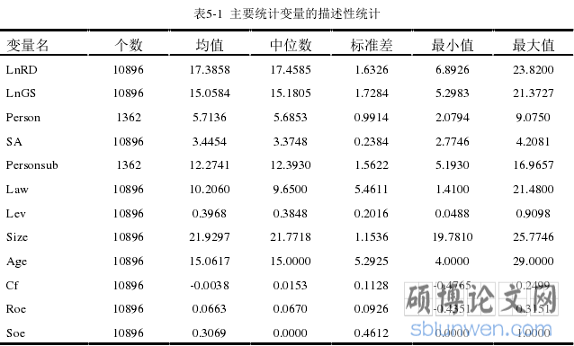 表5-1  主要统计变量的描述性统计