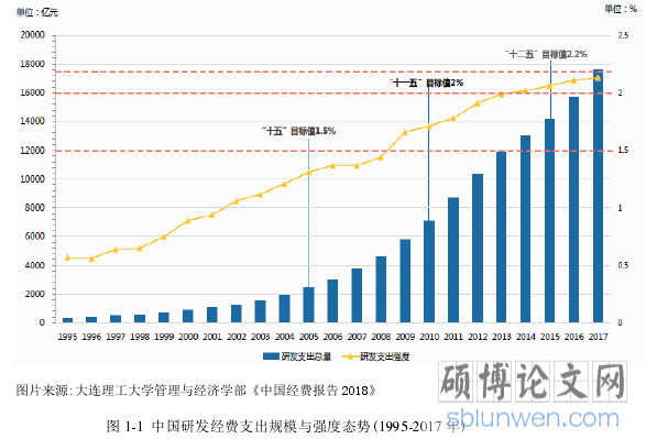 图 1-1  中国研发经费支出规模与强度态势(1995-2017 年)