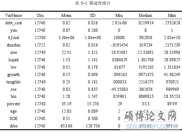表 5-1  描述性统计