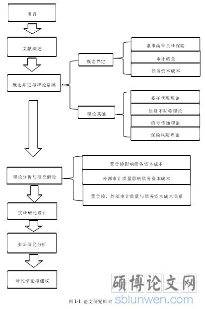 图 1-1  论文研究框架