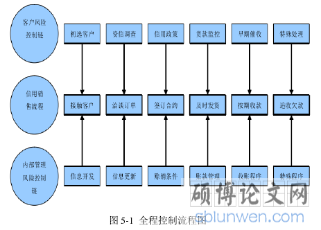 图 5-1  全程控制流程图