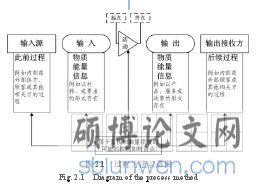 图 2.1   过程方法示意