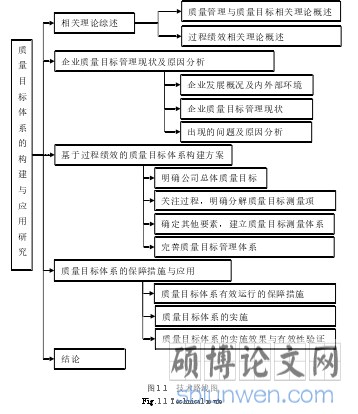 图 1.1   技术路线图