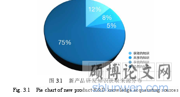 图 3.1   新产品研发知识获取来源分布
