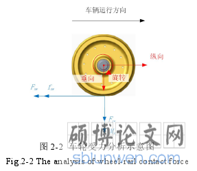 图 2-2 车轮受力分析示意图