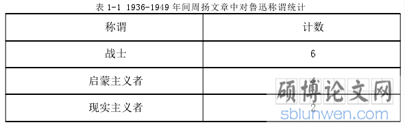 表 1-1 1936-1949 年间周扬文章中对鲁迅称谓统计