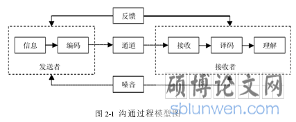 图 2-1  沟通过程模型图
