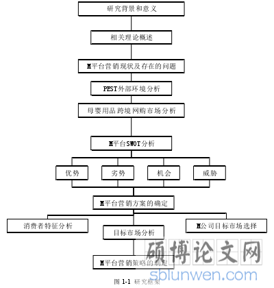图 1-1 研究框架