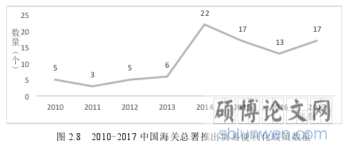 图 2.8  2010-2017 中国海关总署推出贸易便利化政策数量