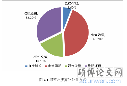图 4-1 养殖户废弃物处置方式 