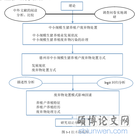 图 1-1 技术路线图