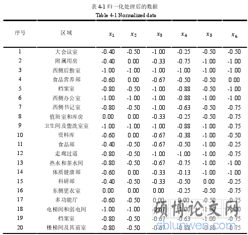 表 4-1 归一化处理后的数据