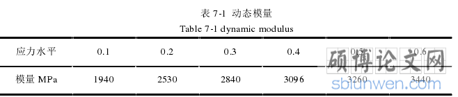 表 7-1  动态模量