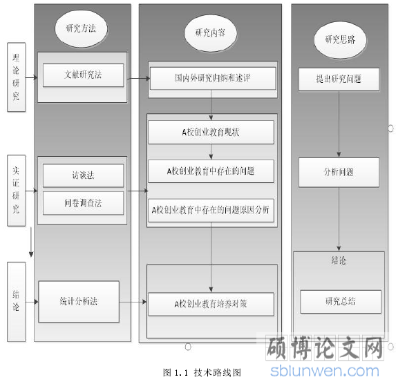 图 1.1 技术路线图