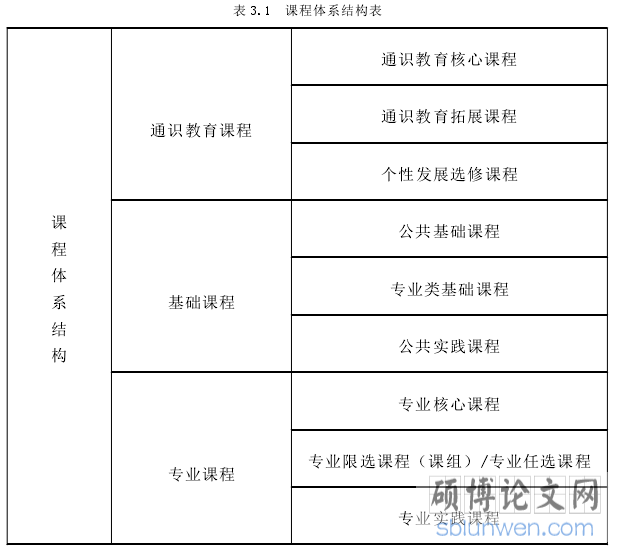表 3.1 课程体系结构表