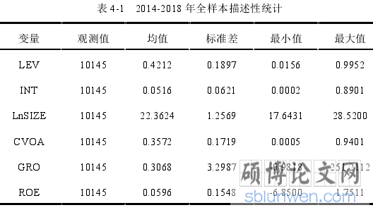 表 4-1   2014-2018 年全样本描述性统计