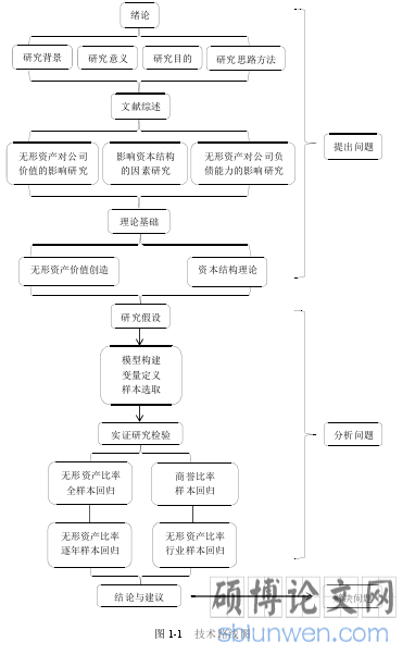 图 1-1   技术路线图