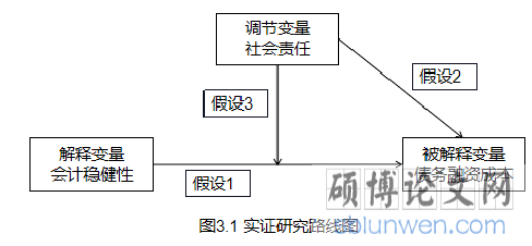 图3.1实证研究路线图