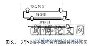 图 5.1 S 学校校本课程管理四级管理体系图