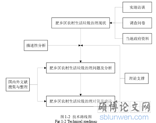 图 1-2 技术路线图