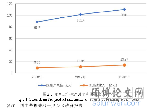 图 3-1 肥乡近年生产总值和财政收入情况