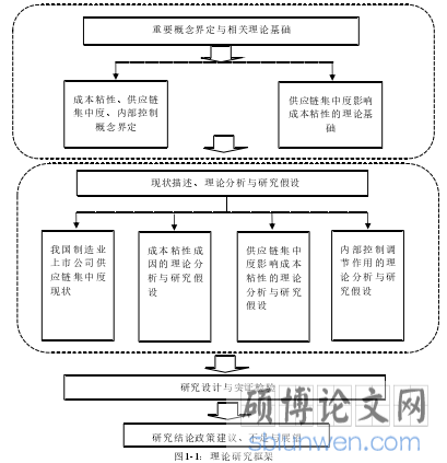 图1-1：理论研究框架