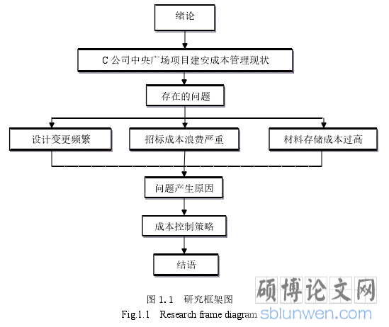 图 1.1  研究框架图 