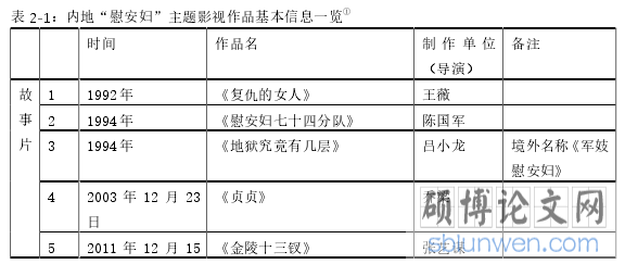表 2-1：内地“慰安妇”主题影视作品基本信息一览