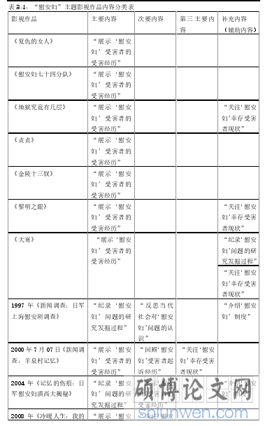 表 3-1：“慰安妇”主题影视作品内容分类表