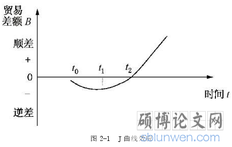 图 2-1 J 曲线效应