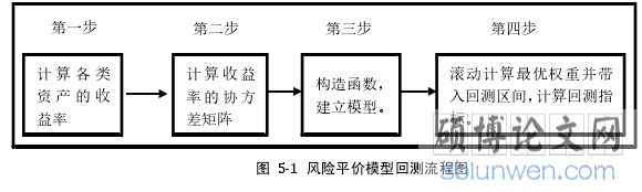 图  5-1  风险平价模型回测流程图