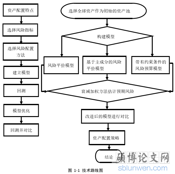 图  1-1  技术路线图