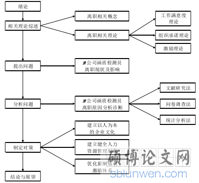图 1.1 本文研究技术路线图
