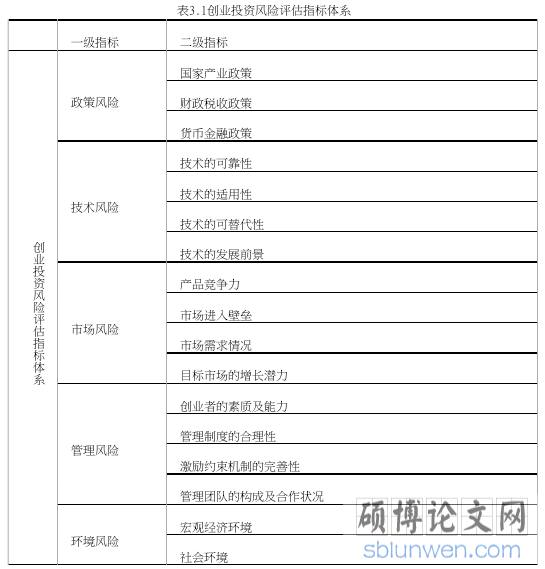 表3.1创业投资风险评估指标体系