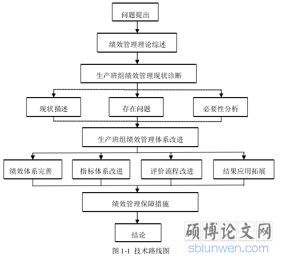 图 1-1  技术路线图