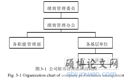 图 3-1  公司绩效管理组织结构图