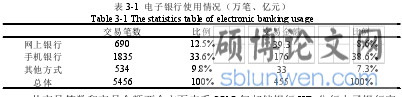 表 3-1 电子银行使用情况(万笔、亿元)