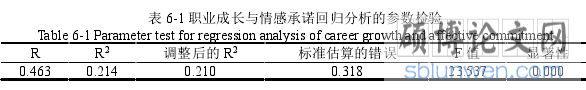 表 6-1 职业成长与情感承诺回归分析的参数检验